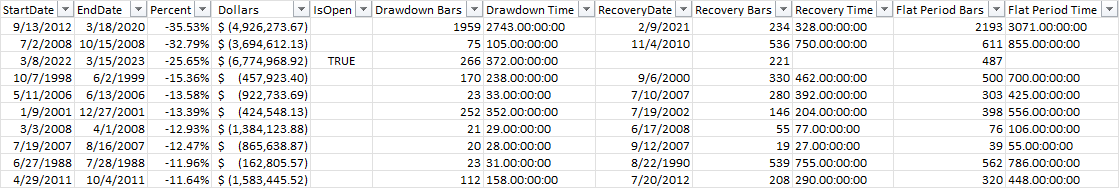 Drawdowns