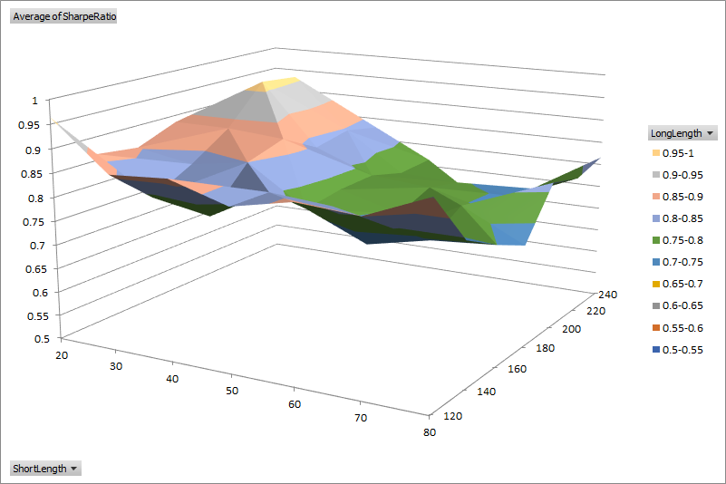 SurfaceChart
